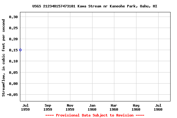Graph of streamflow measurement data at USGS 212348157473101 Kawa Stream nr Kaneohe Park, Oahu, HI