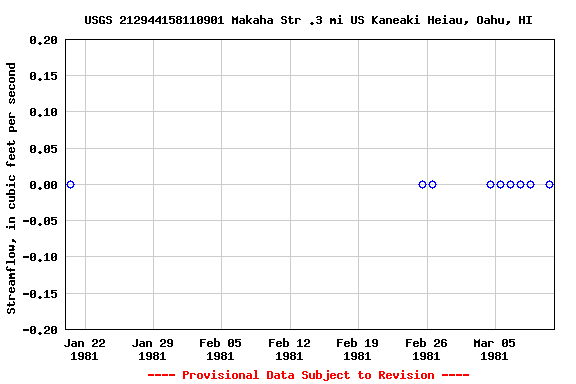 Graph of streamflow measurement data at USGS 212944158110901 Makaha Str .3 mi US Kaneaki Heiau, Oahu, HI