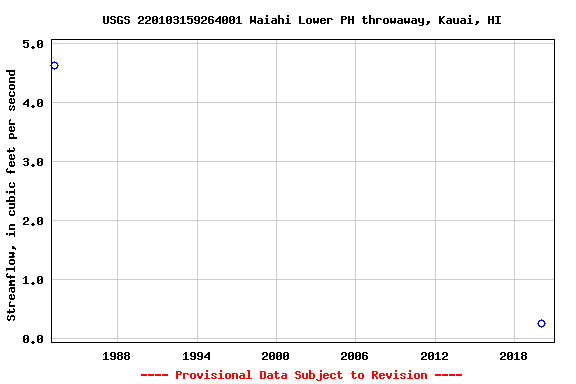 Graph of streamflow measurement data at USGS 220103159264001 Waiahi Lower PH throwaway, Kauai, HI