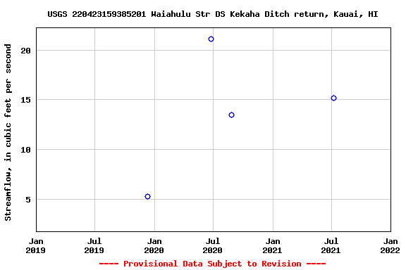 Graph of streamflow measurement data at USGS 220423159385201 Waiahulu Str DS Kekaha Ditch return, Kauai, HI