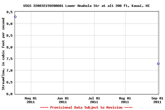 Graph of streamflow measurement data at USGS 220832159200601 Lower Anahola Str at alt 200 ft, Kauai, HI