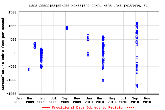 Graph of streamflow measurement data at USGS 250921081054200 HOMESTEAD CANAL NEAR LAKE INGRAHAM, FL