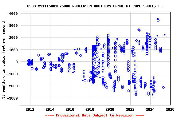 Graph of streamflow measurement data at USGS 251115081075800 RAULERSON BROTHERS CANAL AT CAPE SABLE, FL