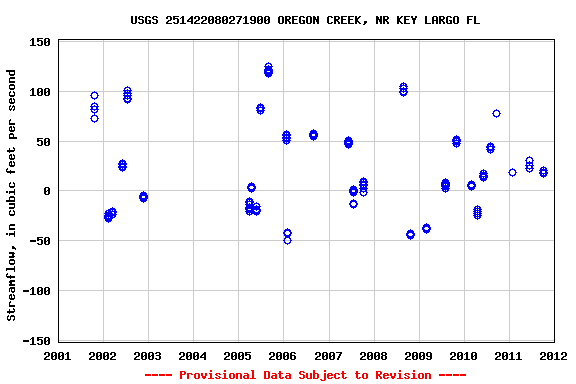 Graph of streamflow measurement data at USGS 251422080271900 OREGON CREEK, NR KEY LARGO FL