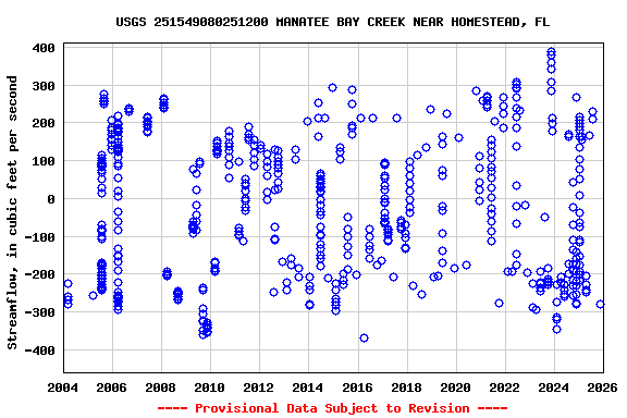 Graph of streamflow measurement data at USGS 251549080251200 MANATEE BAY CREEK NEAR HOMESTEAD, FL