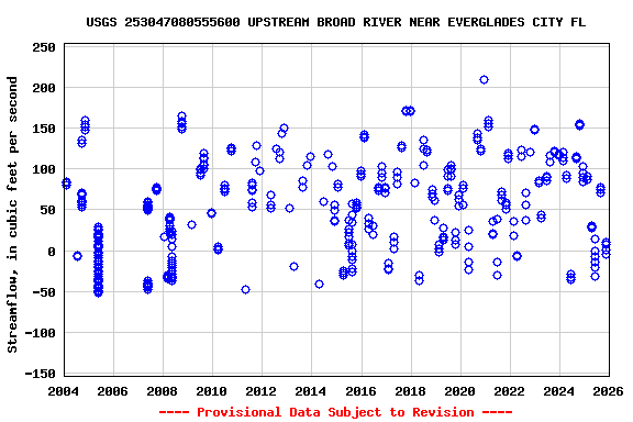Graph of streamflow measurement data at USGS 253047080555600 UPSTREAM BROAD RIVER NEAR EVERGLADES CITY FL