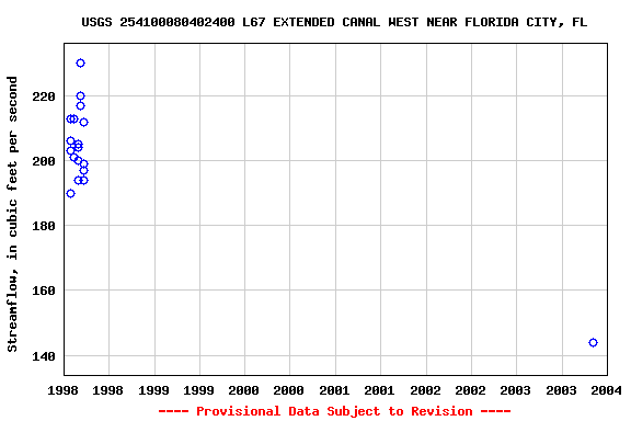 Graph of streamflow measurement data at USGS 254100080402400 L67 EXTENDED CANAL WEST NEAR FLORIDA CITY, FL