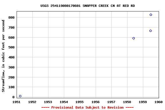 Graph of streamflow measurement data at USGS 254119080170601 SNAPPER CREEK CN AT RED RD