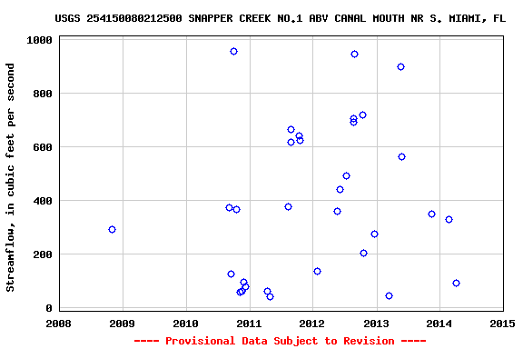 Graph of streamflow measurement data at USGS 254150080212500 SNAPPER CREEK NO.1 ABV CANAL MOUTH NR S. MIAMI, FL