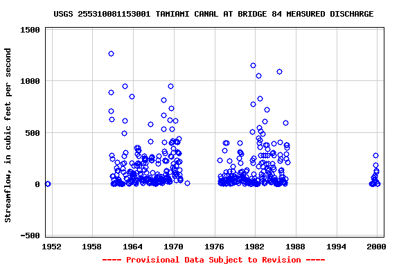 Graph of streamflow measurement data at USGS 255310081153001 TAMIAMI CANAL AT BRIDGE 84 MEASURED DISCHARGE