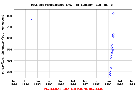 Graph of streamflow measurement data at USGS 255447080350200 L-67A AT CONSERVATION AREA 3A