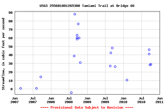 Graph of streamflow measurement data at USGS 255601081265300 Tamiami Trail at Bridge 66