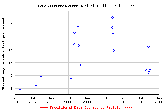 Graph of streamflow measurement data at USGS 255656081285000 Tamiami Trail at Bridges 60
