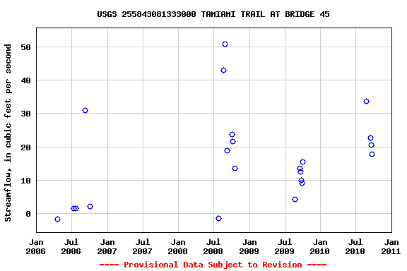 Graph of streamflow measurement data at USGS 255843081333000 TAMIAMI TRAIL AT BRIDGE 45