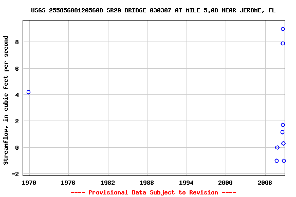 Graph of streamflow measurement data at USGS 255856081205600 SR29 BRIDGE 030307 AT MILE 5.08 NEAR JEROME, FL