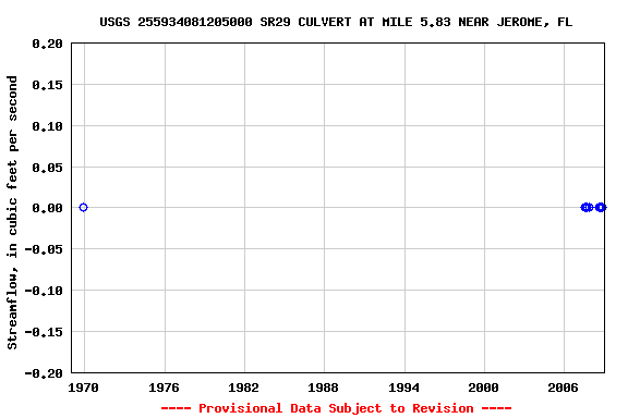 Graph of streamflow measurement data at USGS 255934081205000 SR29 CULVERT AT MILE 5.83 NEAR JEROME, FL