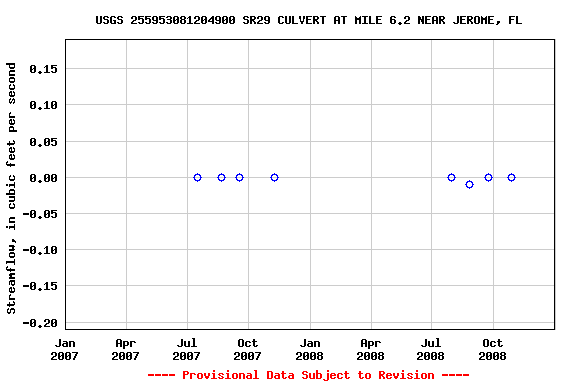 Graph of streamflow measurement data at USGS 255953081204900 SR29 CULVERT AT MILE 6.2 NEAR JEROME, FL