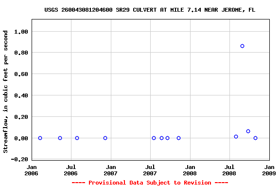 Graph of streamflow measurement data at USGS 260043081204600 SR29 CULVERT AT MILE 7.14 NEAR JEROME, FL