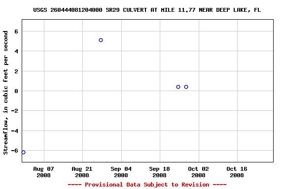 Graph of streamflow measurement data at USGS 260444081204000 SR29 CULVERT AT MILE 11.77 NEAR DEEP LAKE, FL