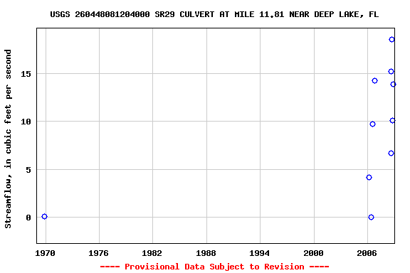 Graph of streamflow measurement data at USGS 260448081204000 SR29 CULVERT AT MILE 11.81 NEAR DEEP LAKE, FL