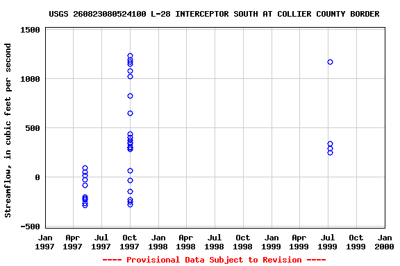 Graph of streamflow measurement data at USGS 260823080524100 L-28 INTERCEPTOR SOUTH AT COLLIER COUNTY BORDER