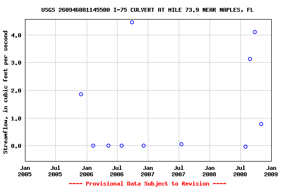Graph of streamflow measurement data at USGS 260946081145500 I-75 CULVERT AT MILE 73.9 NEAR NAPLES, FL
