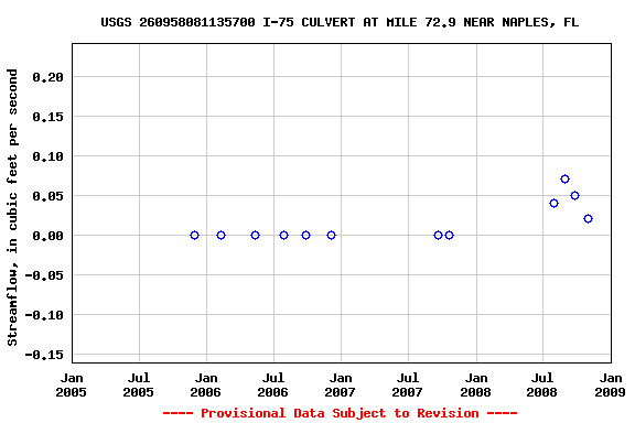 Graph of streamflow measurement data at USGS 260958081135700 I-75 CULVERT AT MILE 72.9 NEAR NAPLES, FL