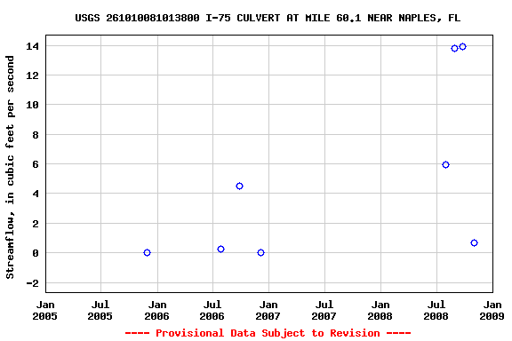Graph of streamflow measurement data at USGS 261010081013800 I-75 CULVERT AT MILE 60.1 NEAR NAPLES, FL