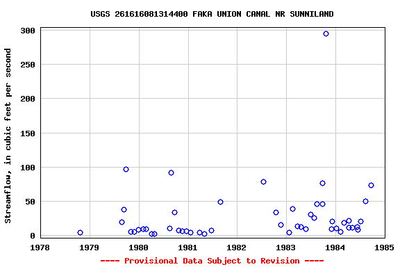 Graph of streamflow measurement data at USGS 261616081314400 FAKA UNION CANAL NR SUNNILAND