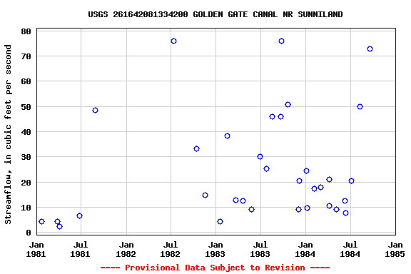 Graph of streamflow measurement data at USGS 261642081334200 GOLDEN GATE CANAL NR SUNNILAND