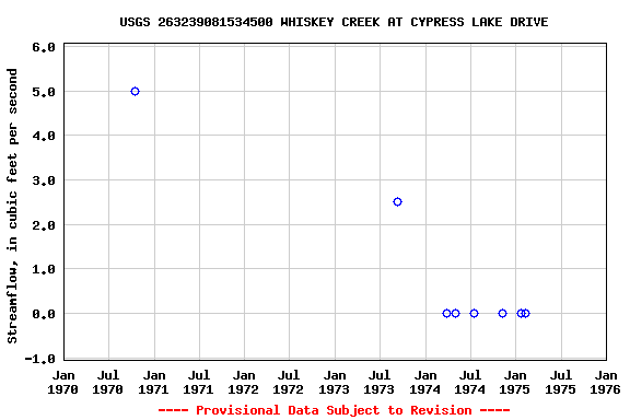 Graph of streamflow measurement data at USGS 263239081534500 WHISKEY CREEK AT CYPRESS LAKE DRIVE