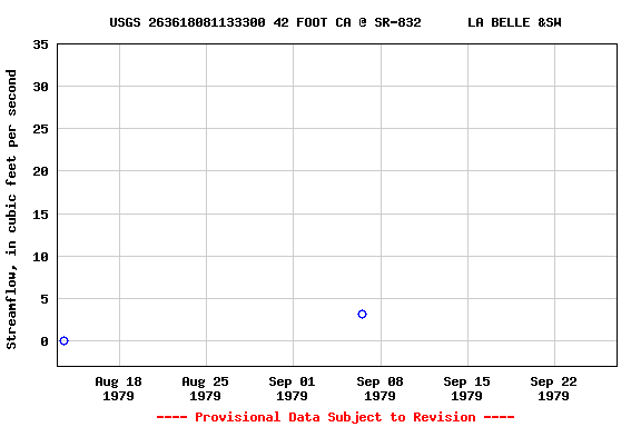 Graph of streamflow measurement data at USGS 263618081133300 42 FOOT CA @ SR-832      LA BELLE &SW