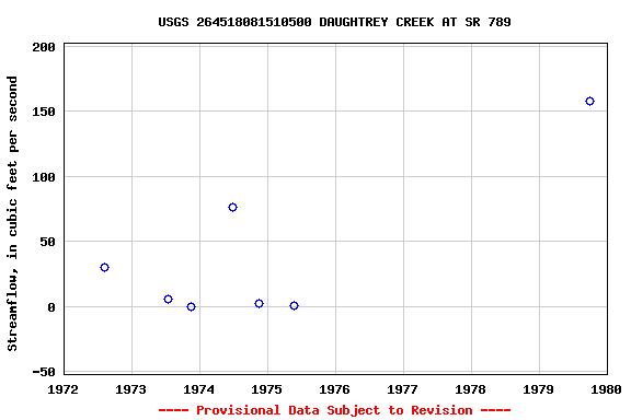 Graph of streamflow measurement data at USGS 264518081510500 DAUGHTREY CREEK AT SR 789