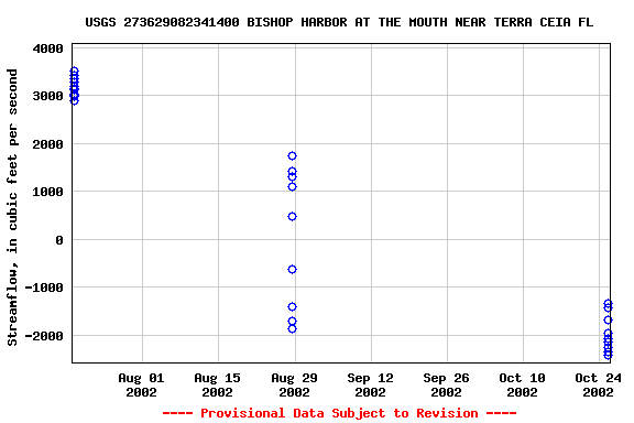 Graph of streamflow measurement data at USGS 273629082341400 BISHOP HARBOR AT THE MOUTH NEAR TERRA CEIA FL