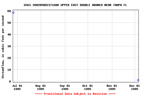 Graph of streamflow measurement data at USGS 280205082371600 UPPER EAST DOUBLE BRANCH NEAR TAMPA FL