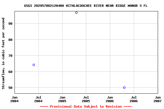 Graph of streamflow measurement data at USGS 282957082120400 WITHLACOOCHEE RIVER NEAR RIDGE MANOR S FL