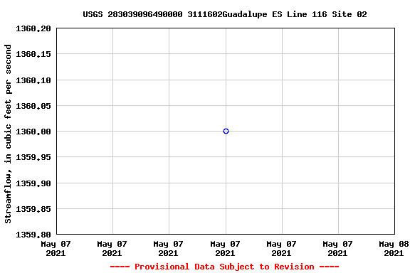 Graph of streamflow measurement data at USGS 283039096490000 3111602Guadalupe ES Line 116 Site 02