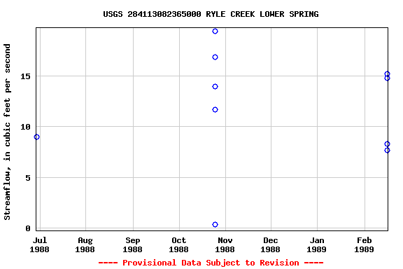 Graph of streamflow measurement data at USGS 284113082365000 RYLE CREEK LOWER SPRING