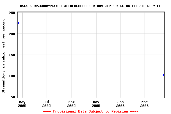 Graph of streamflow measurement data at USGS 284534082114700 WITHLACOOCHEE R ABV JUMPER CK NR FLORAL CITY FL