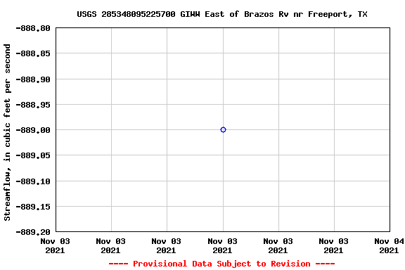 Graph of streamflow measurement data at USGS 285348095225700 GIWW East of Brazos Rv nr Freeport, TX