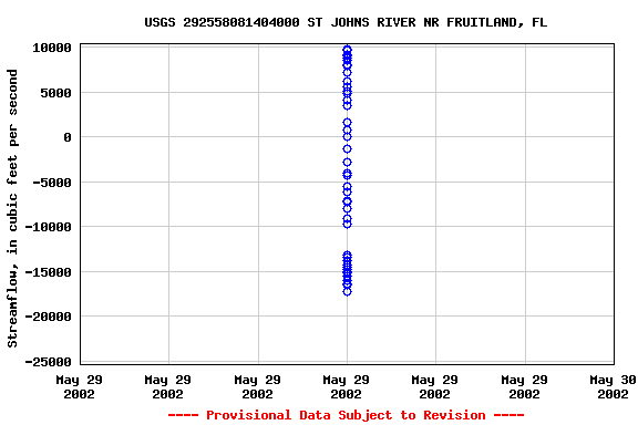 Graph of streamflow measurement data at USGS 292558081404000 ST JOHNS RIVER NR FRUITLAND, FL