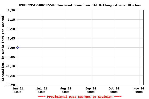Graph of streamflow measurement data at USGS 295125082305500 Townsend Branch on Old Bellamy rd near Alachua