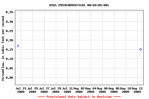 Graph of streamflow measurement data at USGS 295454099473101 WA-69-02-901