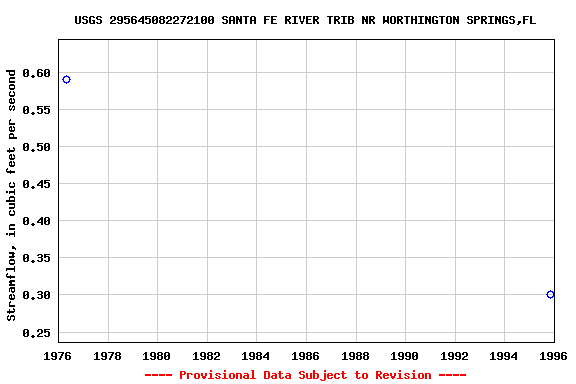 Graph of streamflow measurement data at USGS 295645082272100 SANTA FE RIVER TRIB NR WORTHINGTON SPRINGS,FL