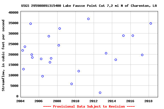 Graph of streamflow measurement data at USGS 295908091315400 Lake Fausse Point Cut 7.2 mi N of Charenton, LA