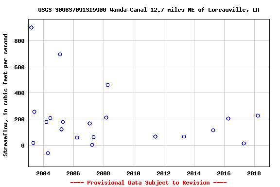 Graph of streamflow measurement data at USGS 300637091315900 Wanda Canal 12.7 miles NE of Loreauville, LA