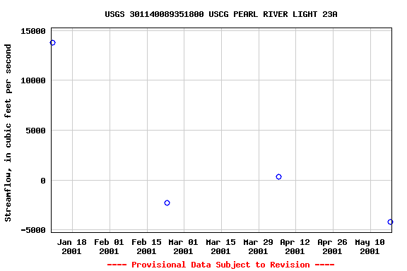 Graph of streamflow measurement data at USGS 301140089351800 USCG PEARL RIVER LIGHT 23A