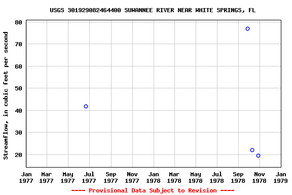 Graph of streamflow measurement data at USGS 301929082464400 SUWANNEE RIVER NEAR WHITE SPRINGS, FL