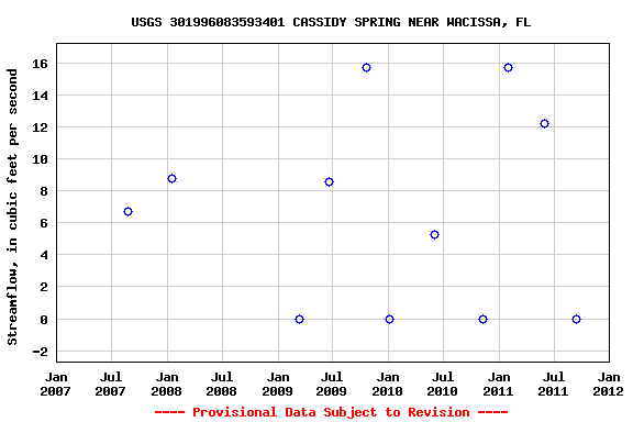 Graph of streamflow measurement data at USGS 301996083593401 CASSIDY SPRING NEAR WACISSA, FL