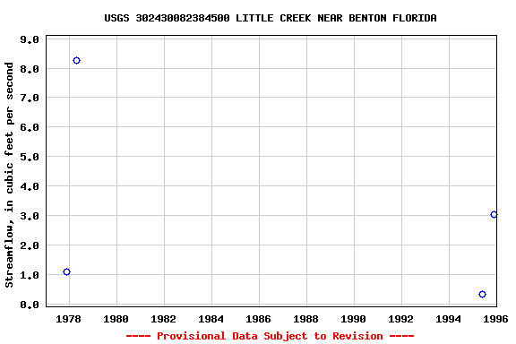 Graph of streamflow measurement data at USGS 302430082384500 LITTLE CREEK NEAR BENTON FLORIDA